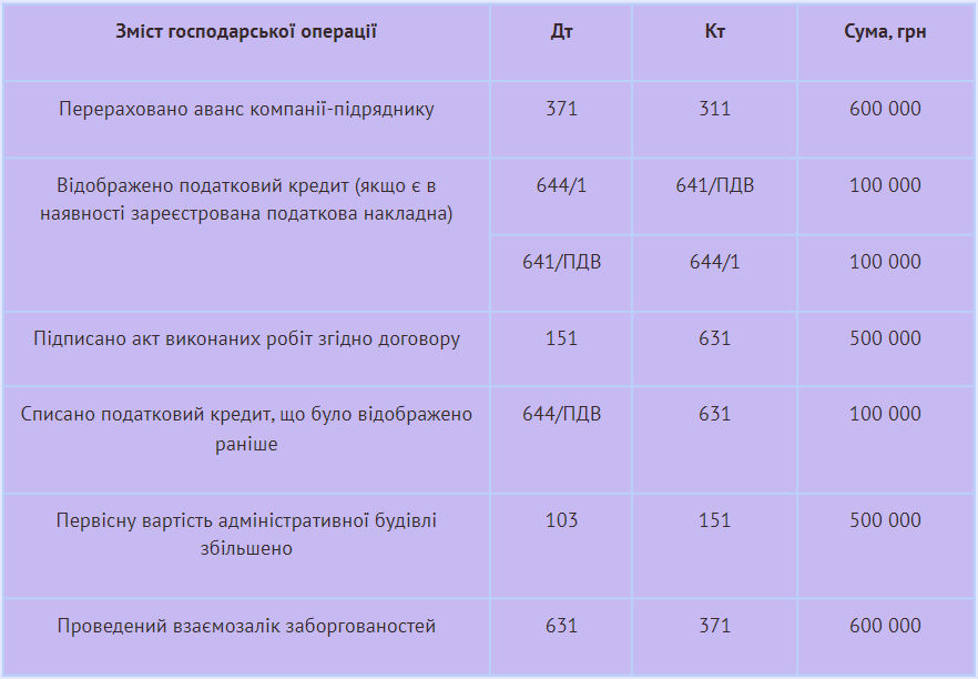 Переоцінка основних засобів: оформлення та облік